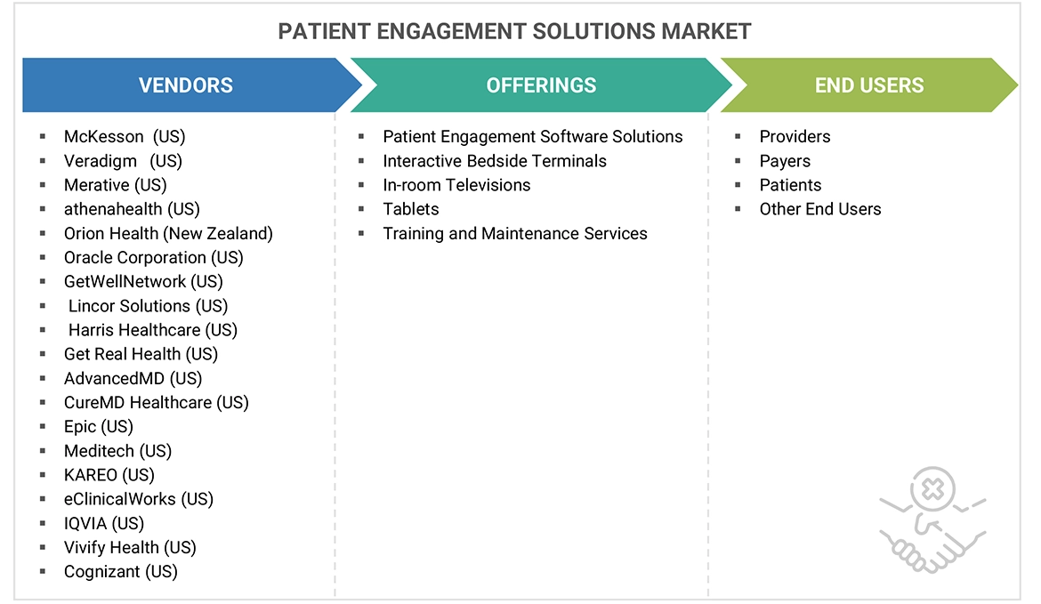 Patient Engagement Solutions Market Ecosystem