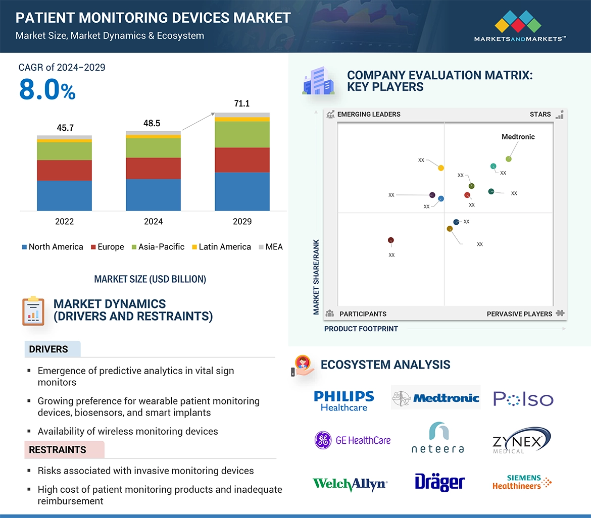 Patient Monitoring Devices Market� Global Forecast and Key Opportunities to 2029 