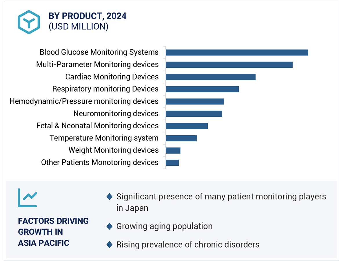 Patient Monitoring Devices Market Region