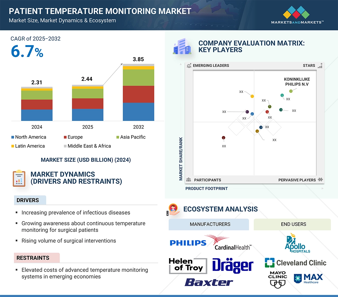 Patient Temperature Monitoring Market