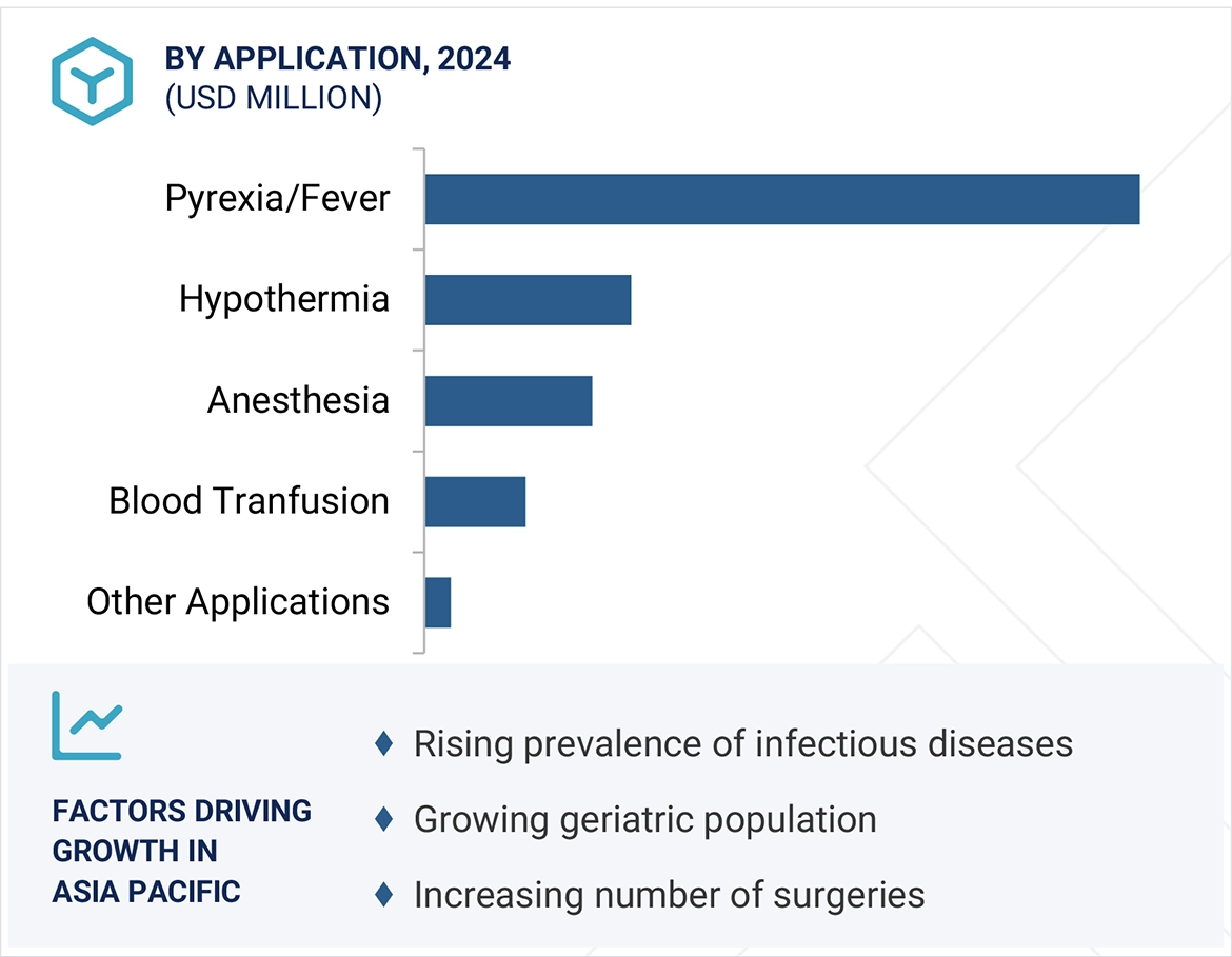 Patient Temperature Monitoring Market