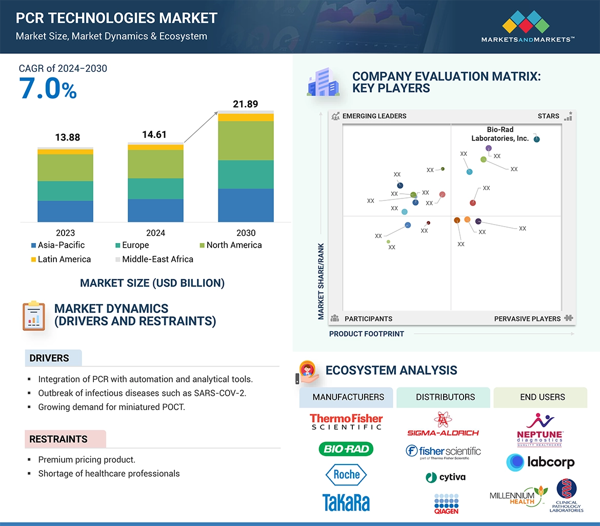 PCR Technologies Market � Global Forecast and Key Opportunities to 2030