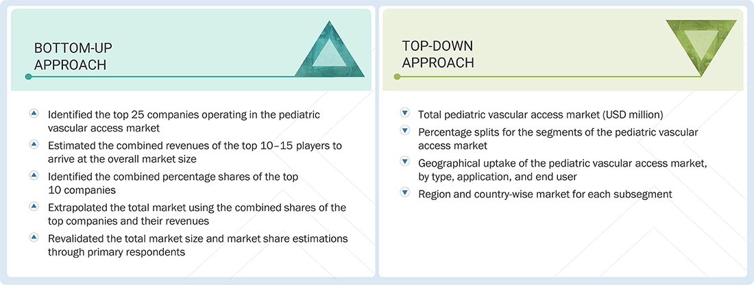 Pediatric Vascular Access Market