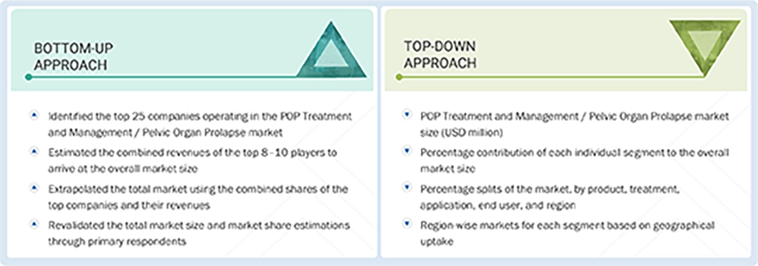 POP Treatment and Management / Pelvic Organ Prolapse Market