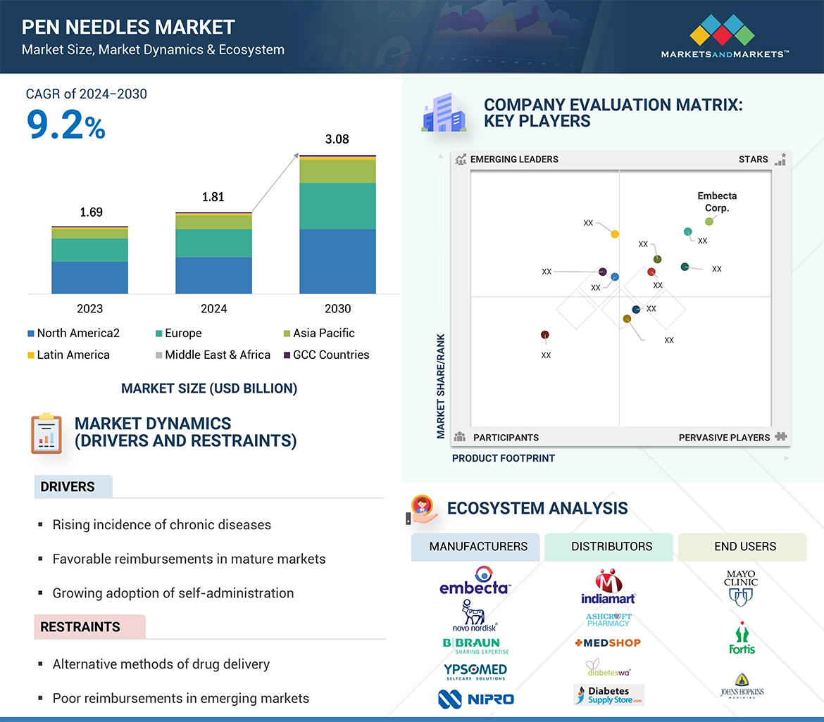 Pen needles Market � Global Forecast and Key Opportunities to 2030