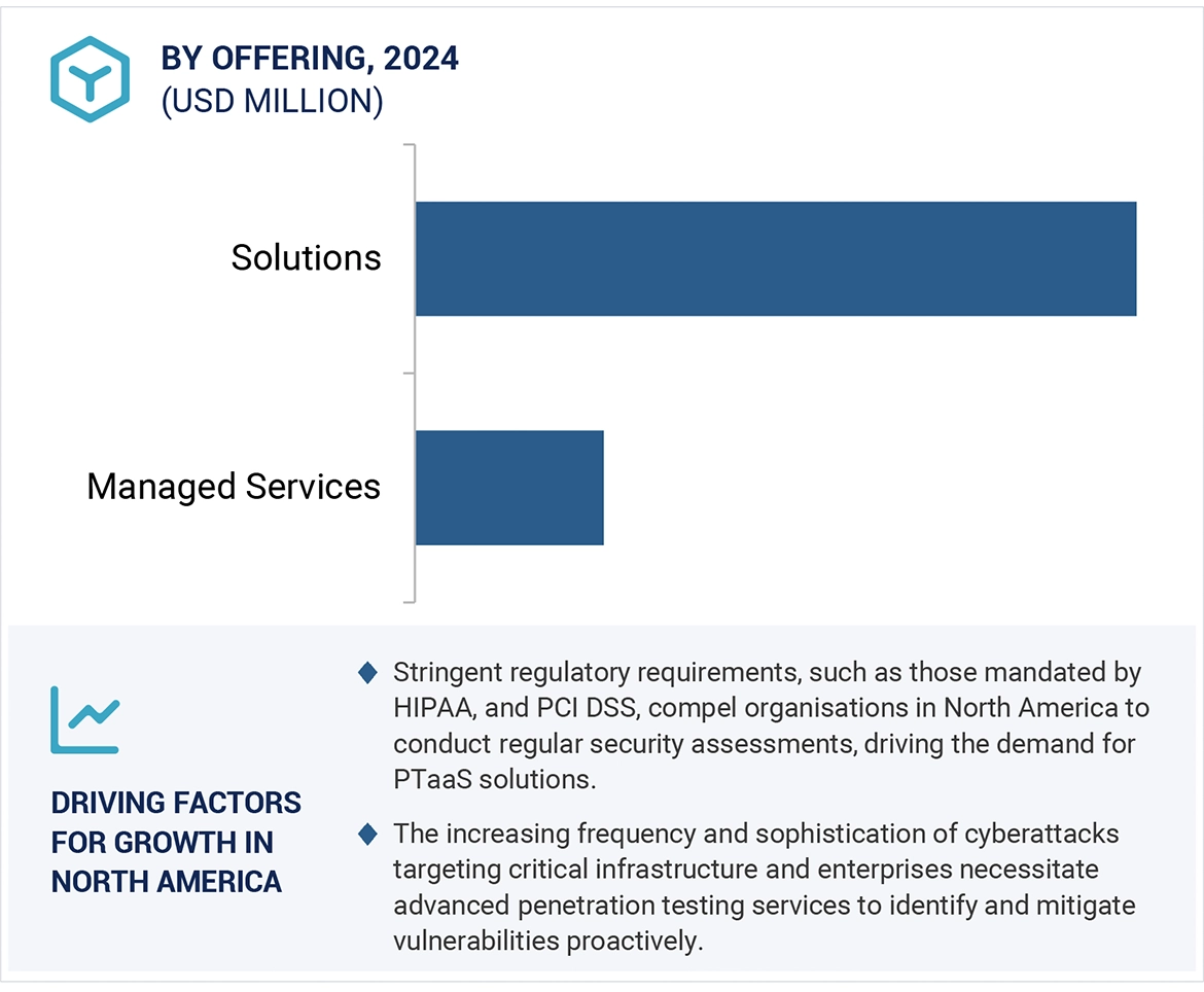 Penetration Testing as a Service Market