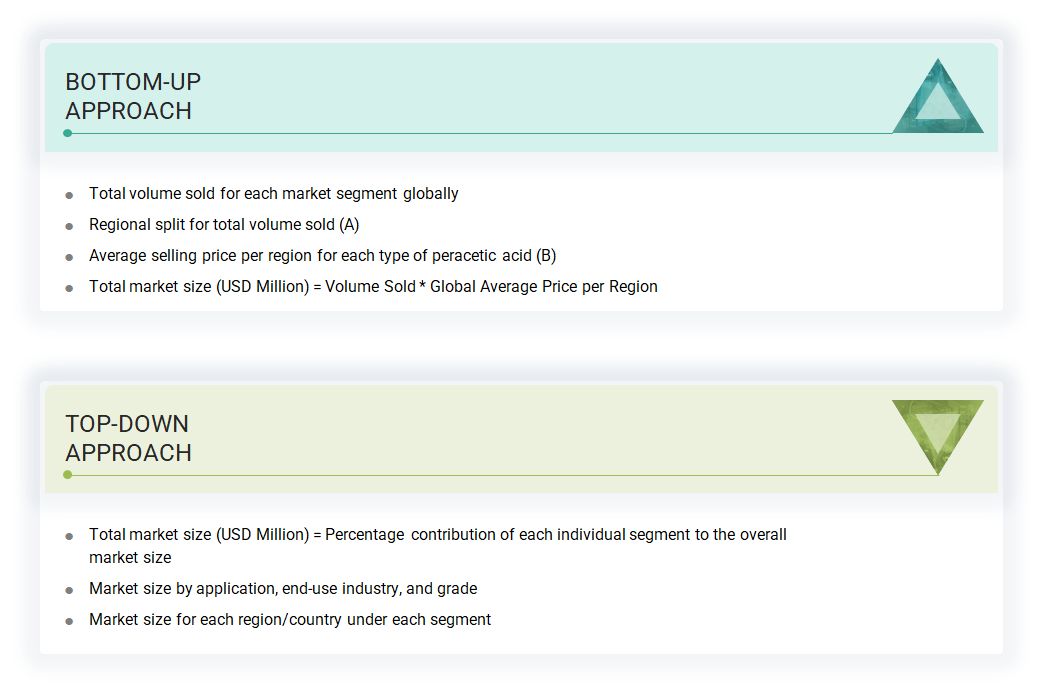 Peracetic Acid Market