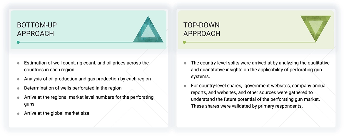 Perforating Gun Market Top Down and Bottom Up Approach
