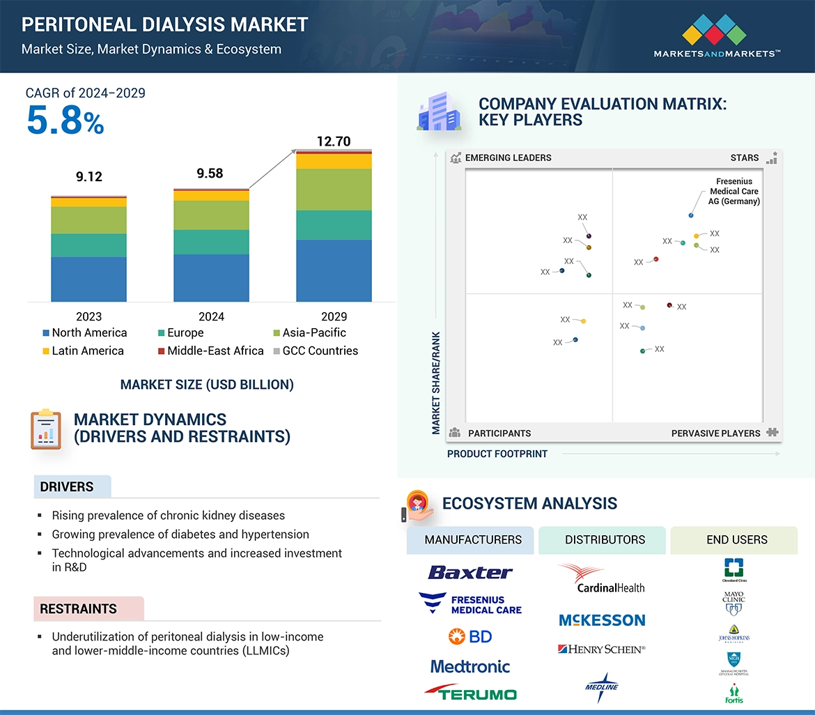 Peritoneal Dialysis Market � Global Forecast and Key Opportunities to 2029