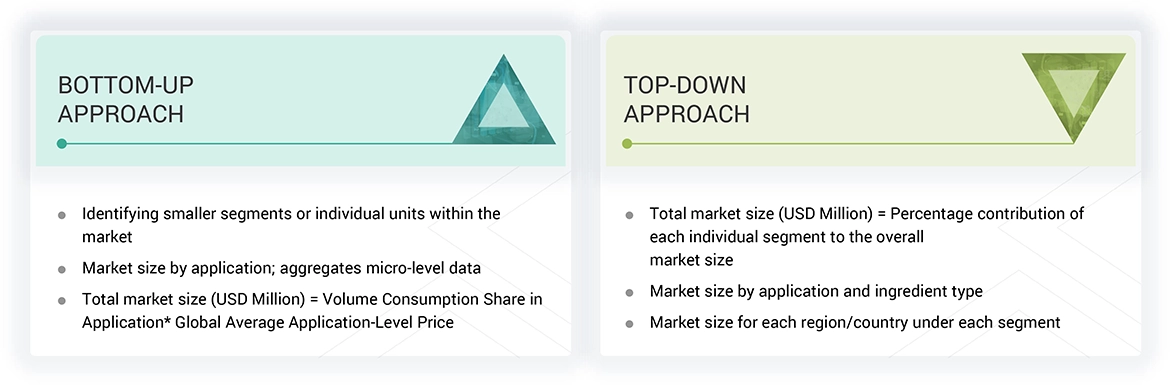 Personal Care Ingredients Market