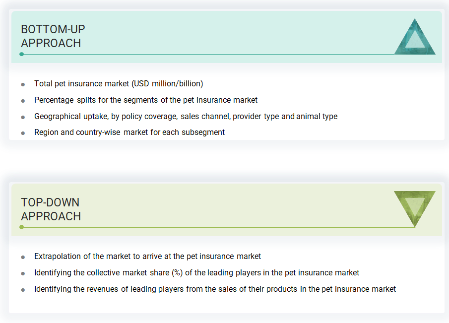 Pet Insurance Market