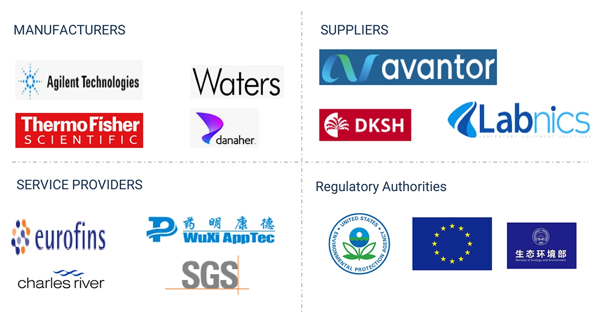 PFAS Testing Market Ecosystem