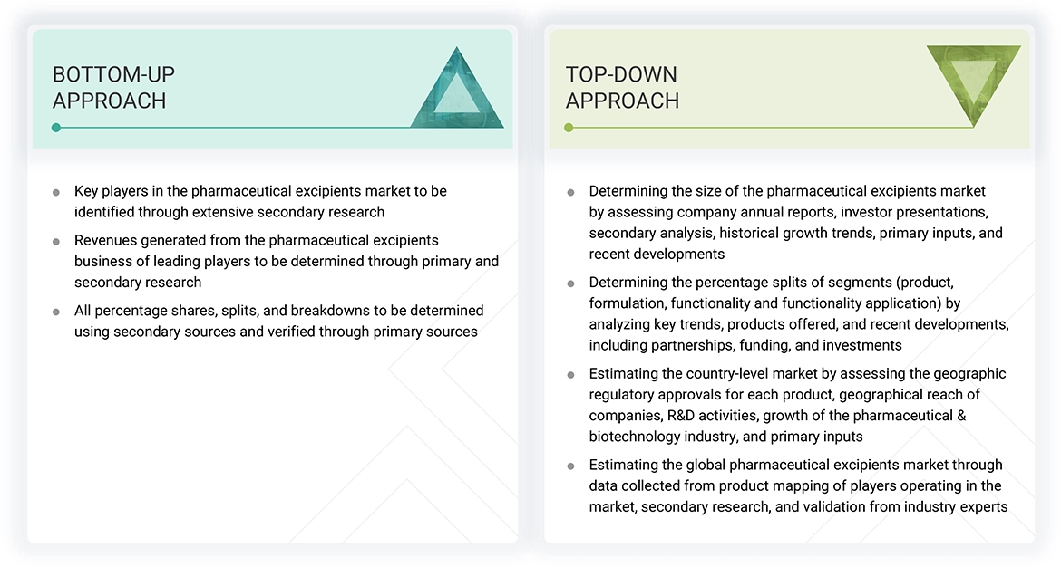 Pharmaceutical Excipients Market