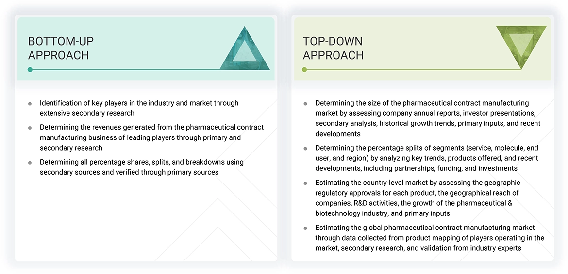 Pharmaceutical Contract Manufacturing Market