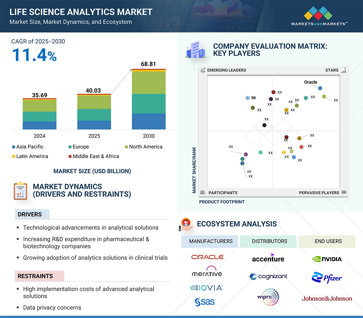 Life Science Analytics Market� Global Forecast and Key Opportunities to 2030