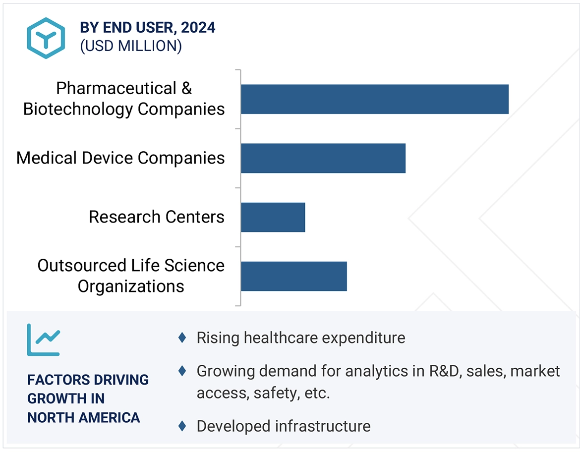Life Science Analytics Market Region