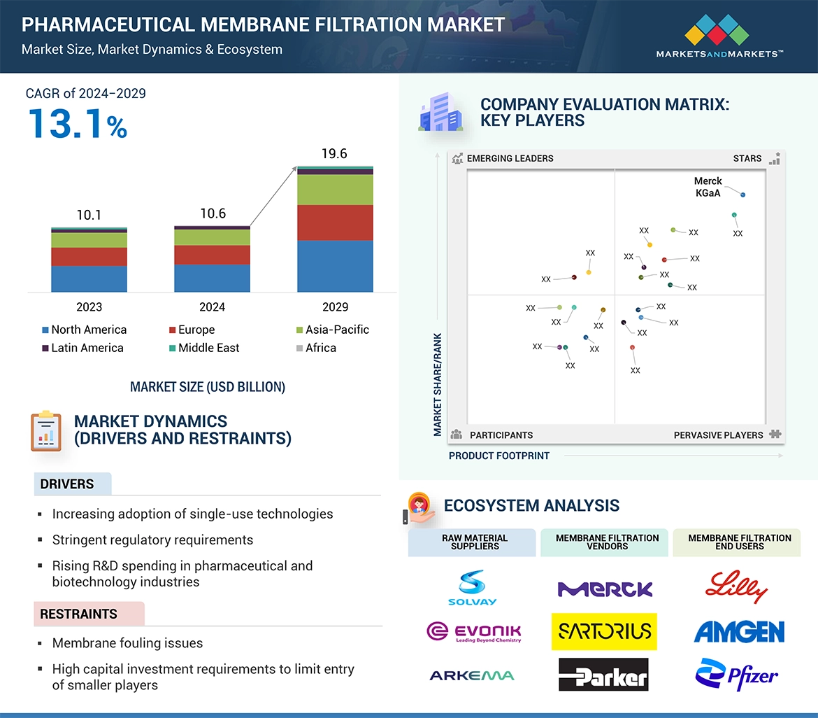 Pharmaceutical Membrane Filtration Market� Global Forecast and Key Opportunities to 2029