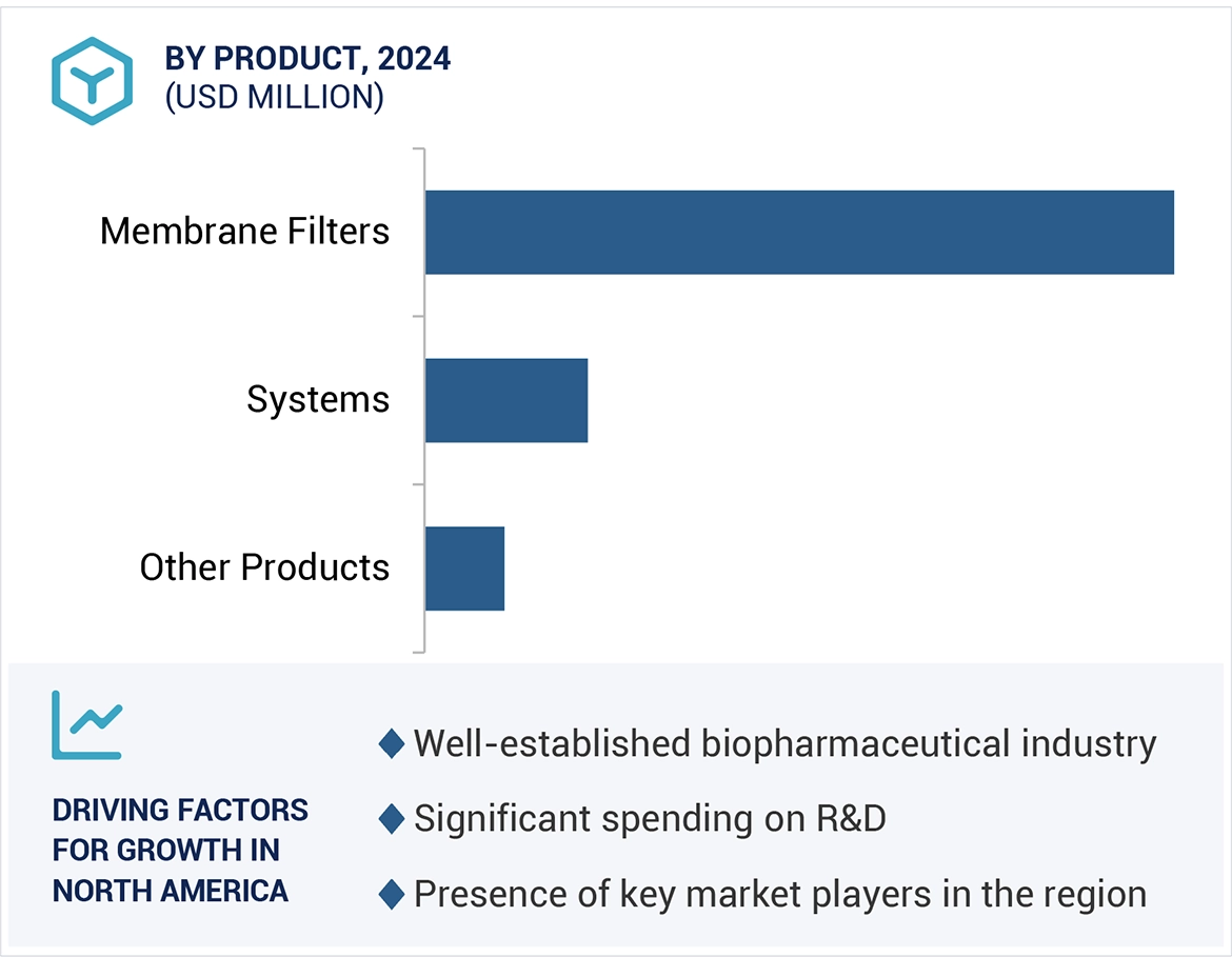 Pharmaceutical Membrane Filtration Market Region 