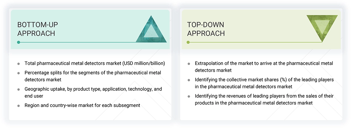 Pharmaceutical Metal Detectors Market 