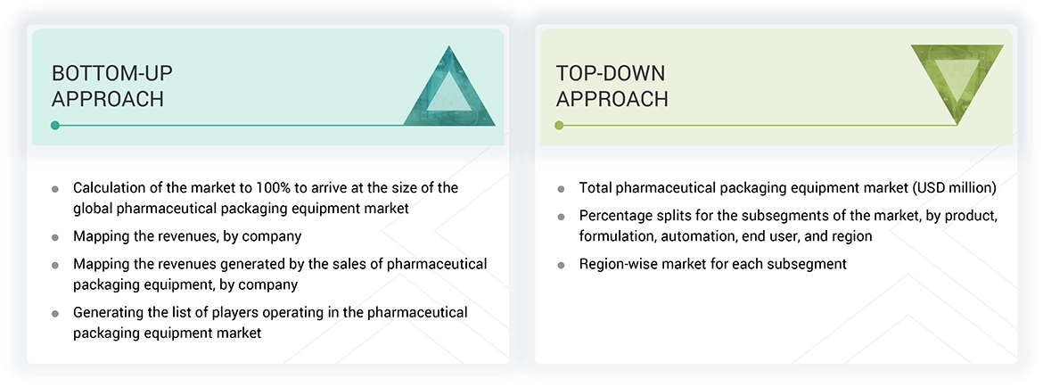 Pharmaceutical Packaging Equipment Market