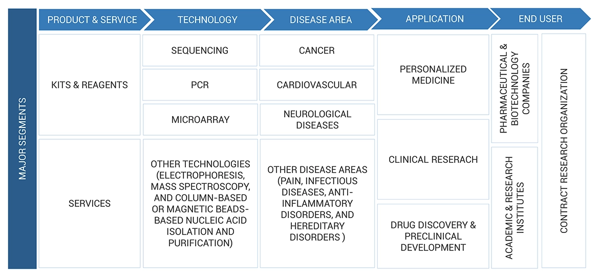 Pharmacogenomics Market Ecosystem