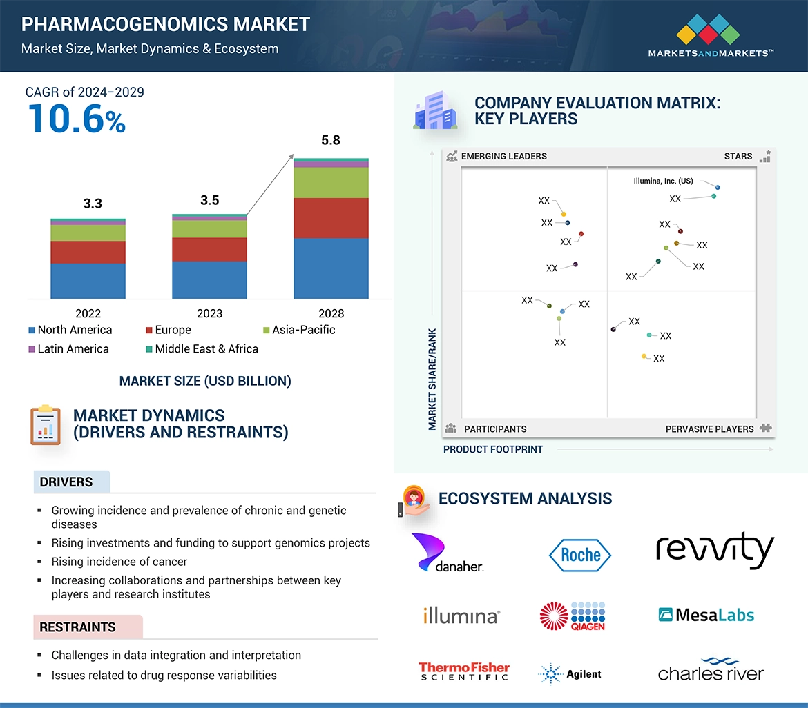 Pharmacogenomics Market � Global Forecast and Key Opportunities to 2028