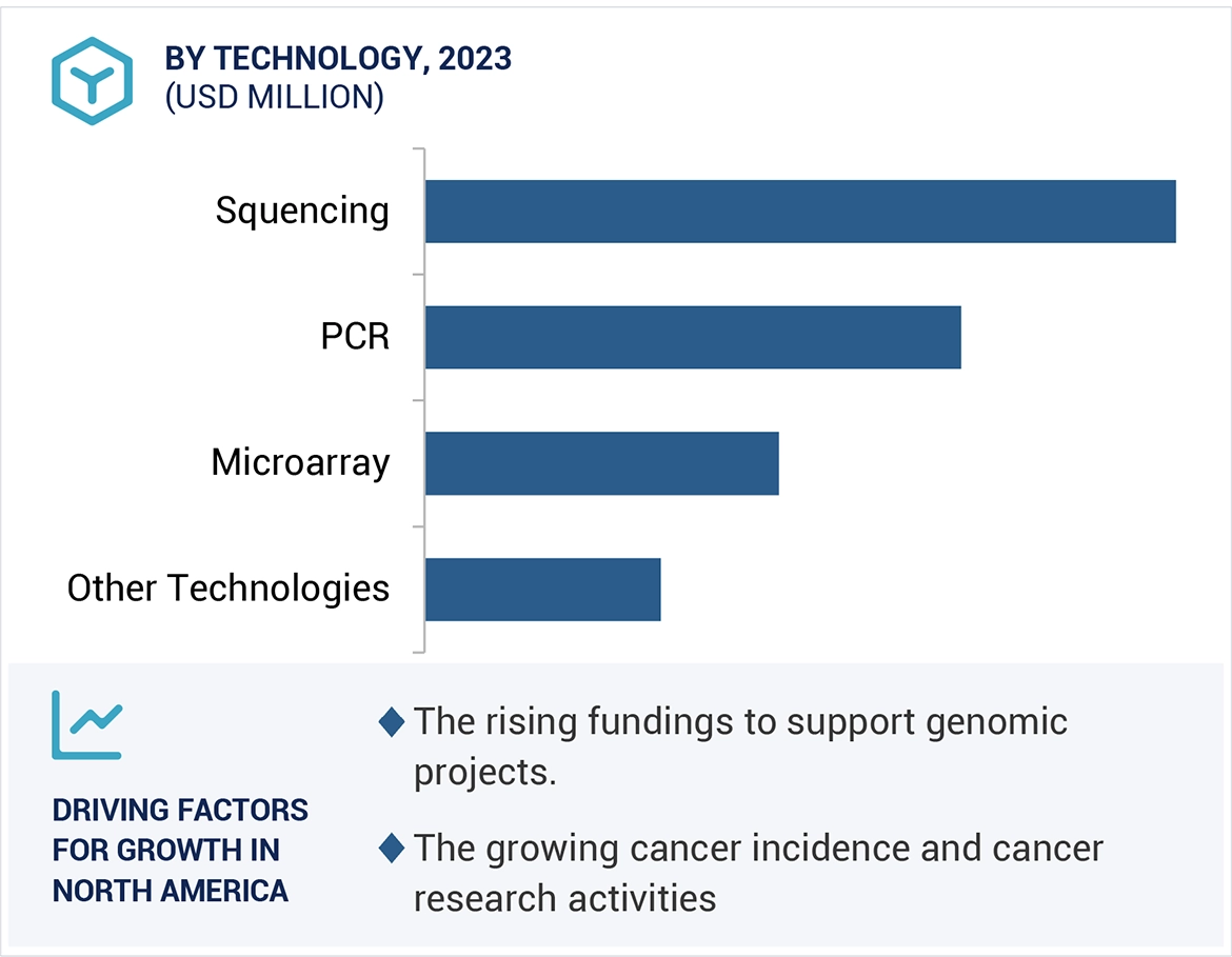 Pharmacogenomics Market Region