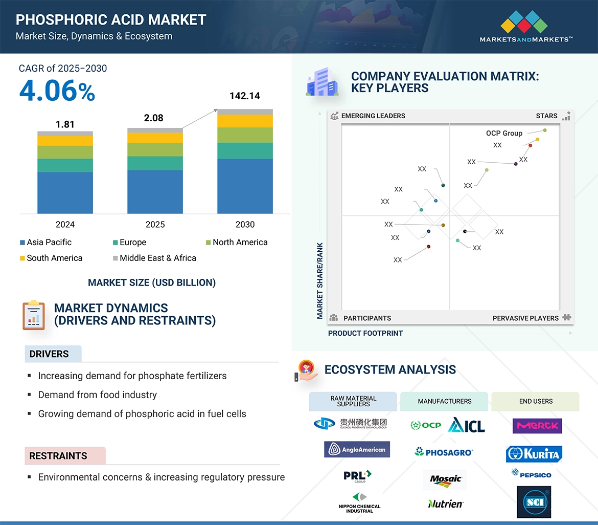 Phosphoric Acid Market