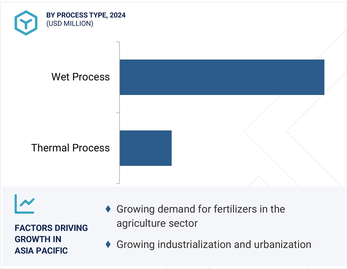 Phosphoric Acid Market