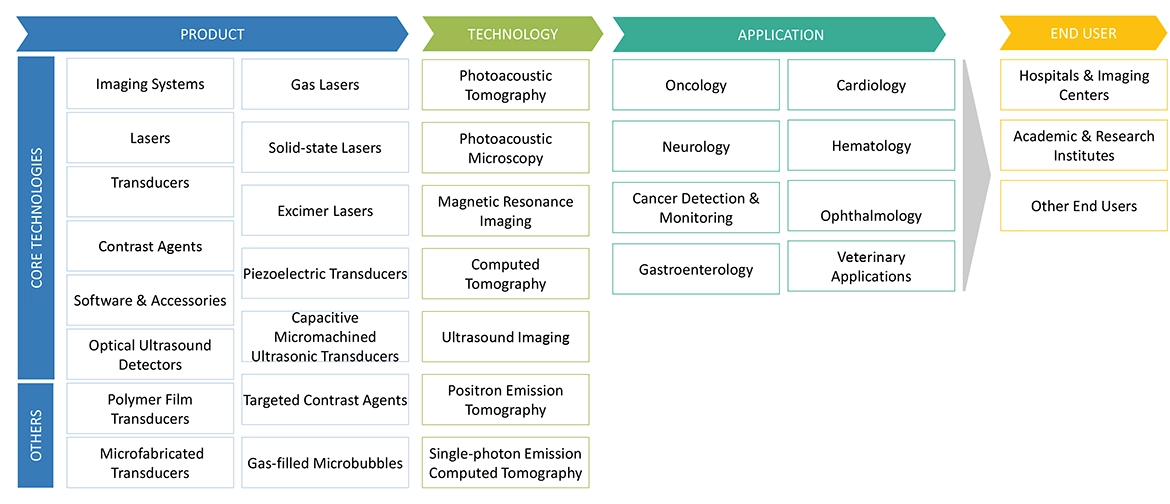 Photoacoustic Imaging Market Ecosystem