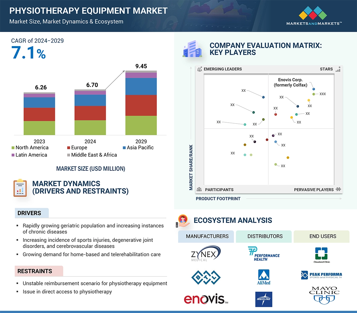 Physiotherapy Equipment Market � Global Forecast and Key Opportunities to 2029