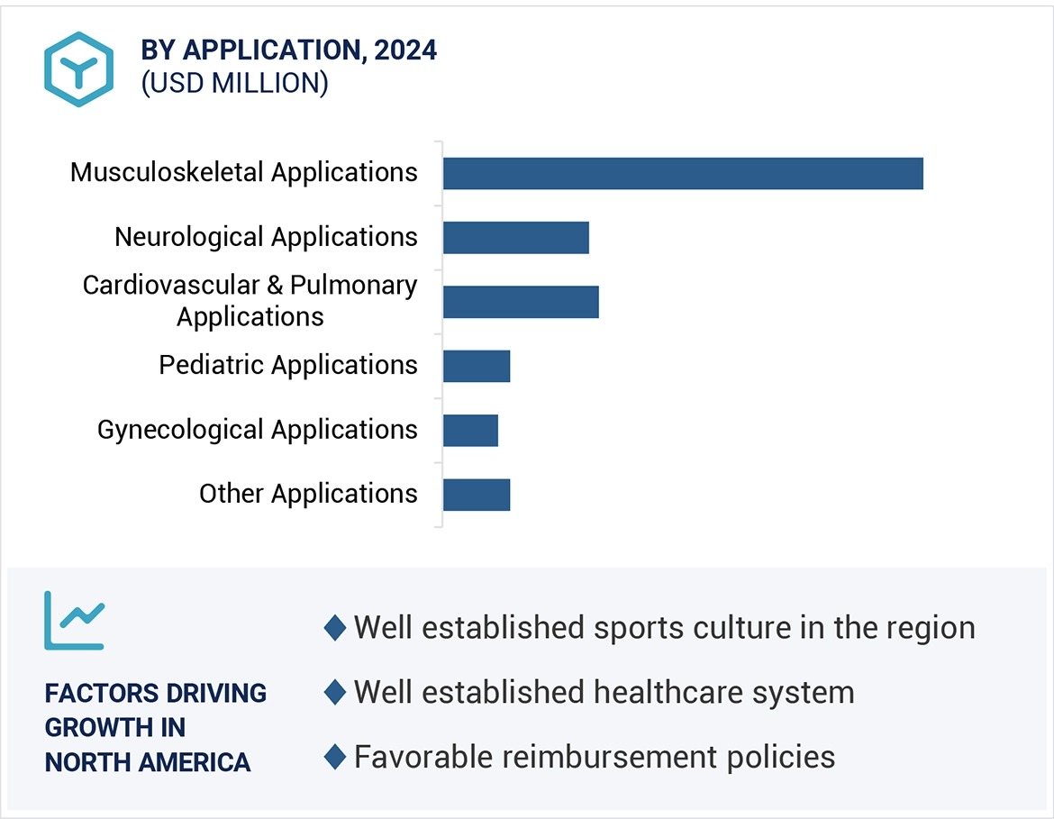 Physiotherapy Equipment Market Region