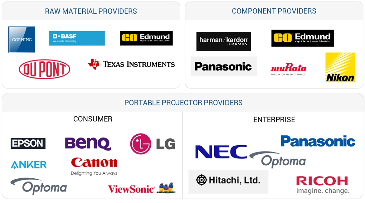 Top Companies in Portable Projector Market