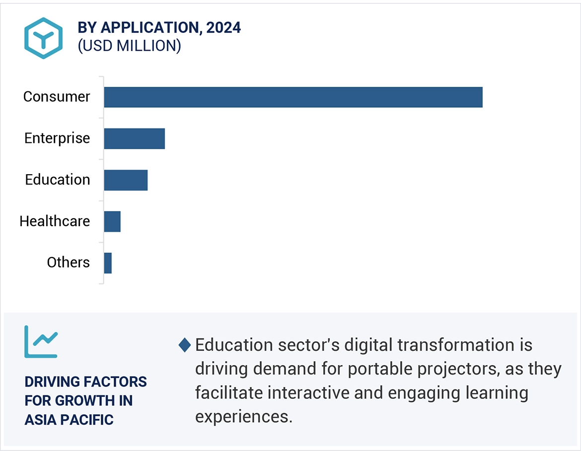 Portable Projector Market Size and Share