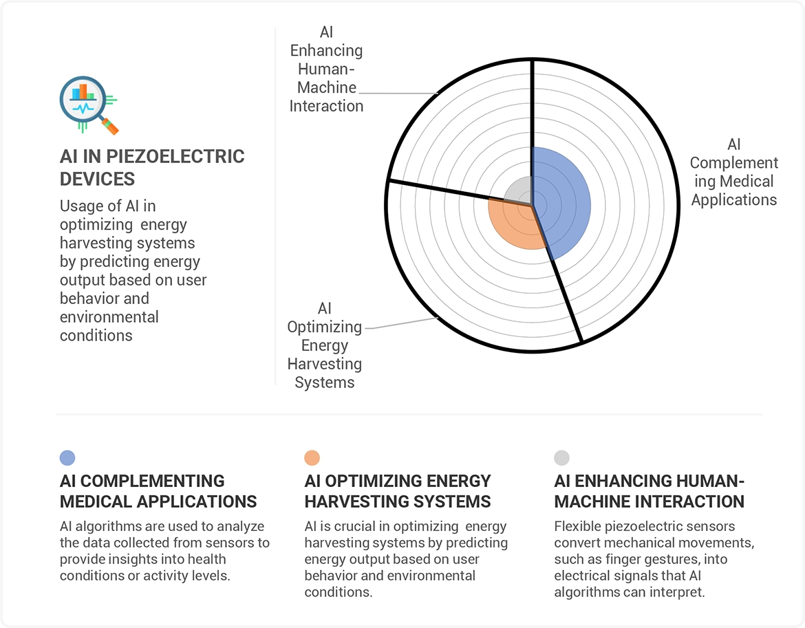 Piezoelectric Devices Market