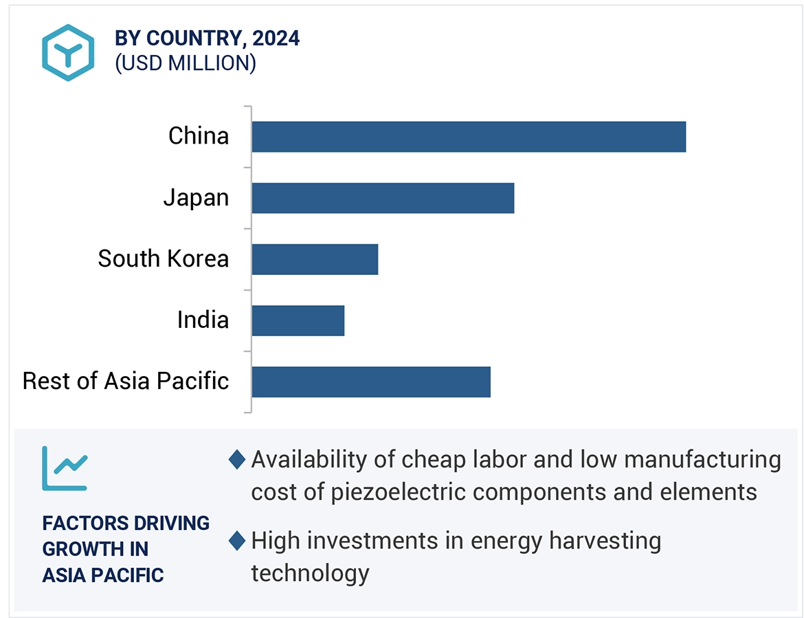 Piezoelectric Devices Market Size and Share