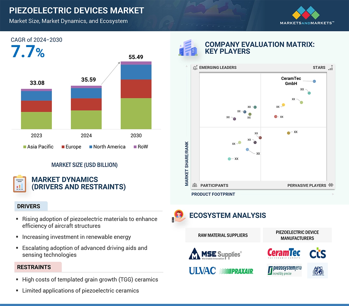 Piezoelectric Devices Market