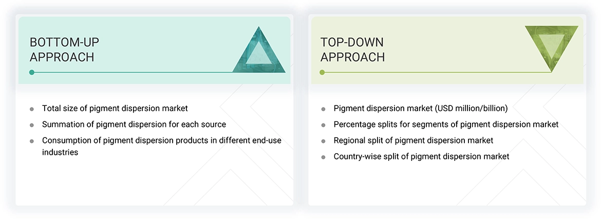 Pigment Dispersion Market