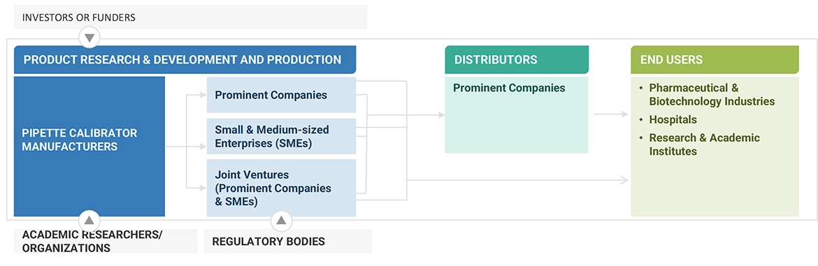 Pipette Calibrators Market Ecosystem