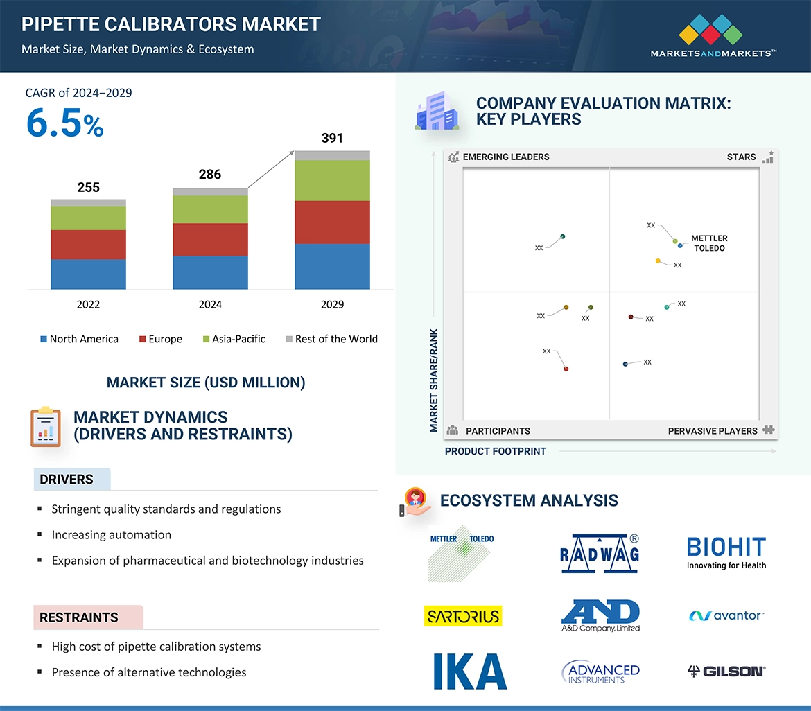 Pipette Calibrators Market � Global Forecast and Key Opportunities to 2029