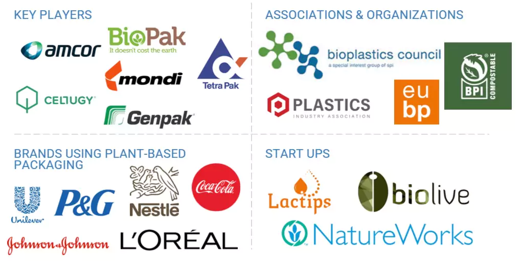 Top Companies in Plant-based Packaging Market 
