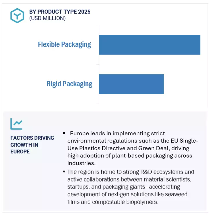 Plant-based Packaging Market by region
