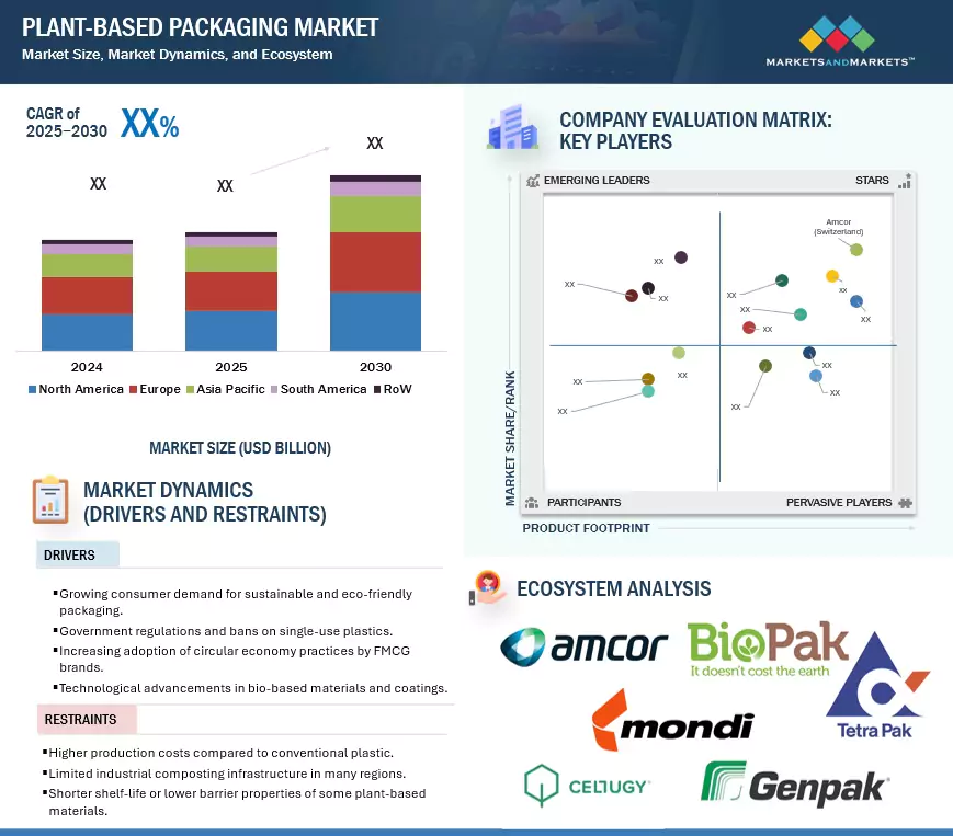 Plant-based Packaging Market