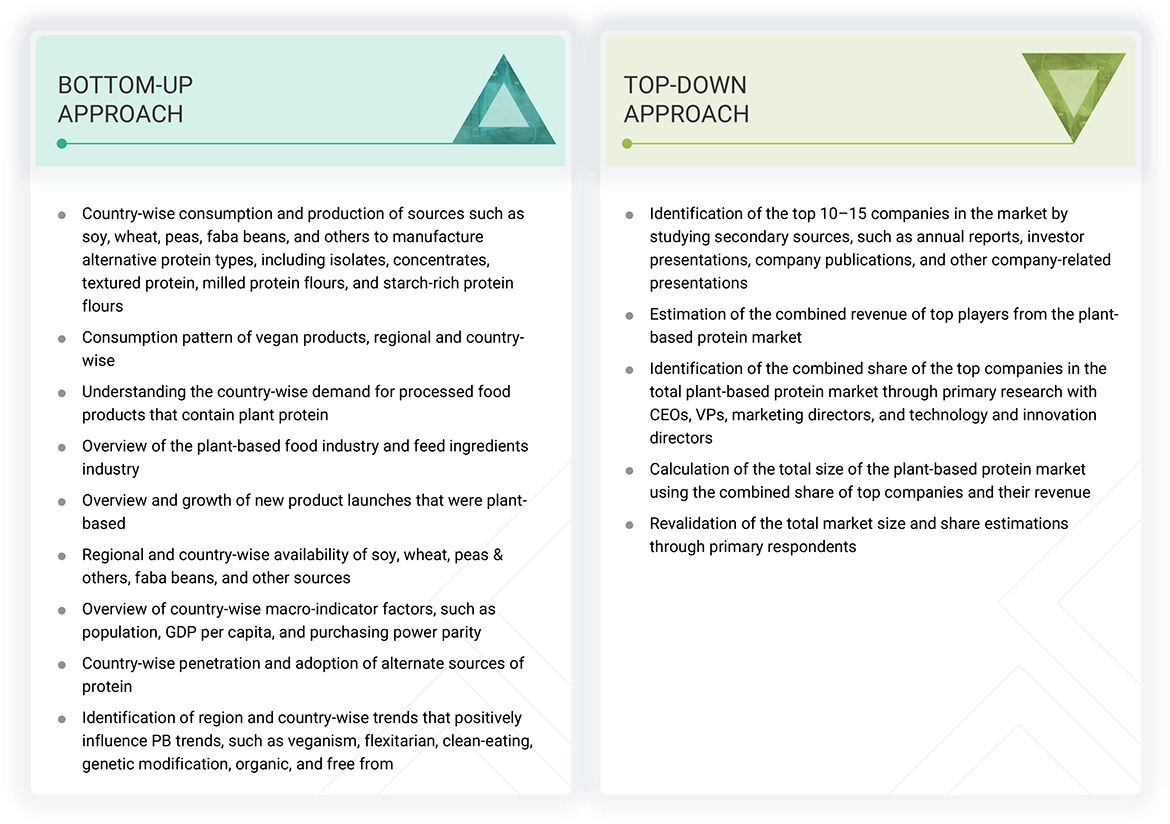 Plant-based Protein Market Top Down and Bottom Up Approach