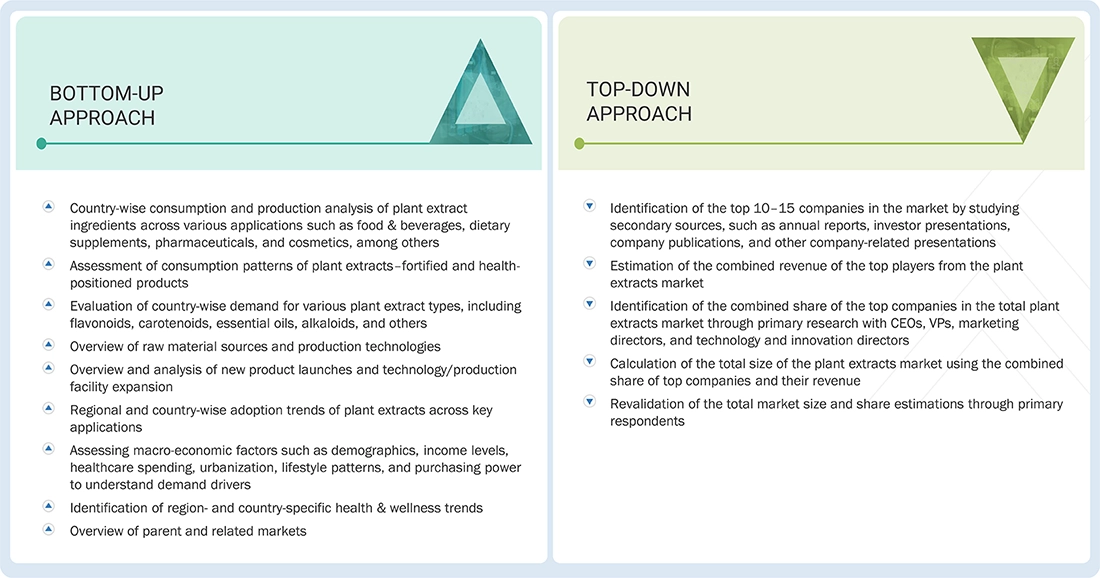 Plant Extracts Market