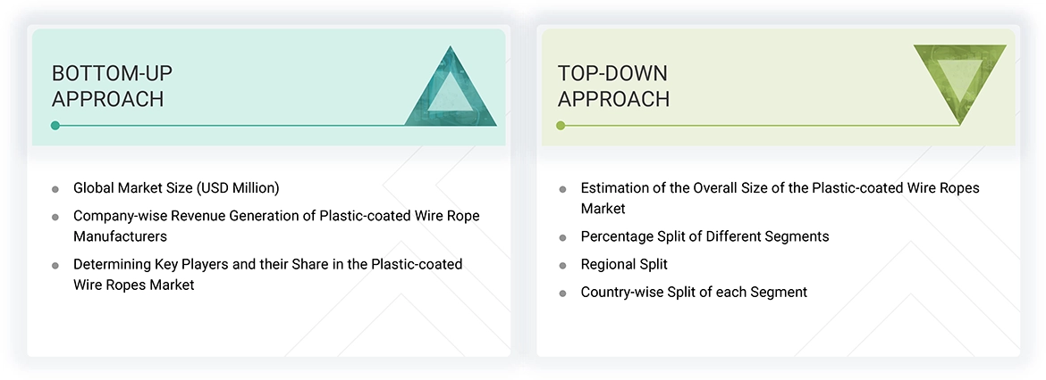 Plastic-coated Wire Ropes Market