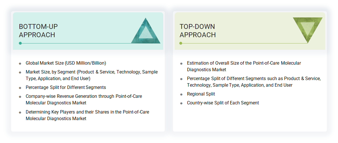 Point-of-Care Molecular Diagnostics Market Top Down and Bottom Up Approach Point-of-Care Molecular Diagnostics Market