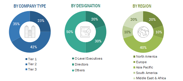 Polylactic Acid Market