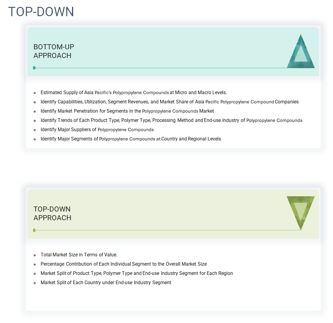 Polypropylenae Compounds Market