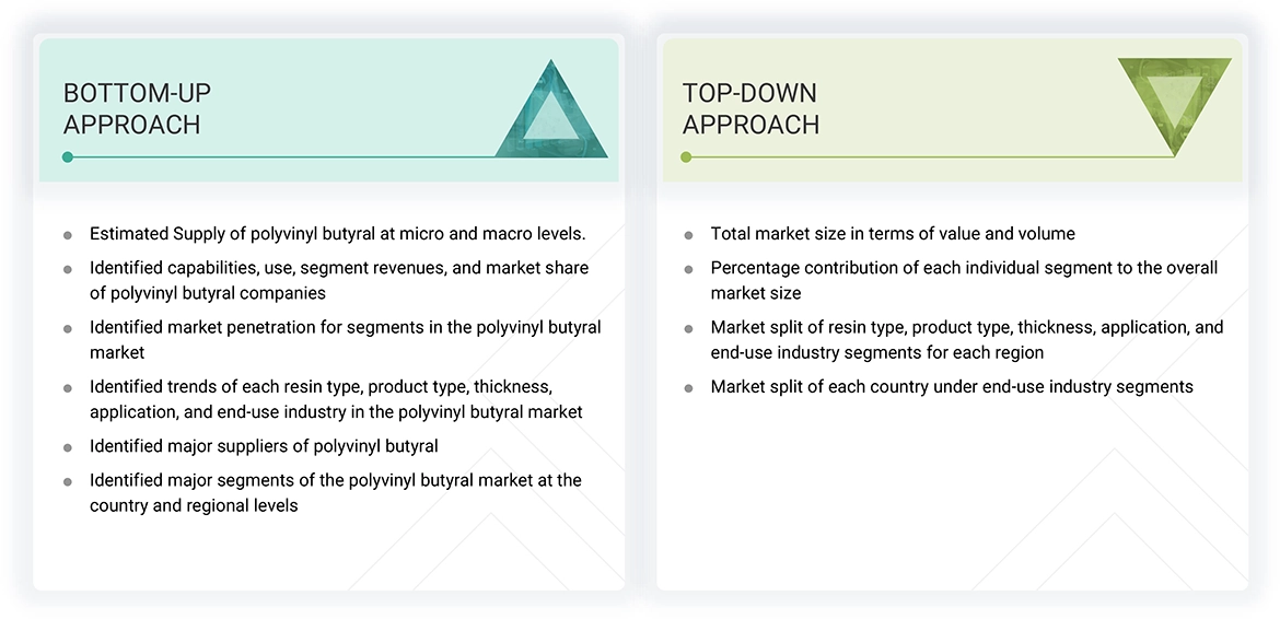 Polyvinyl Butyral Market